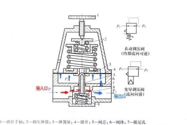 精控調(diào)壓閥的工作原理、技術(shù)特點(diǎn)及行業(yè)應(yīng)用